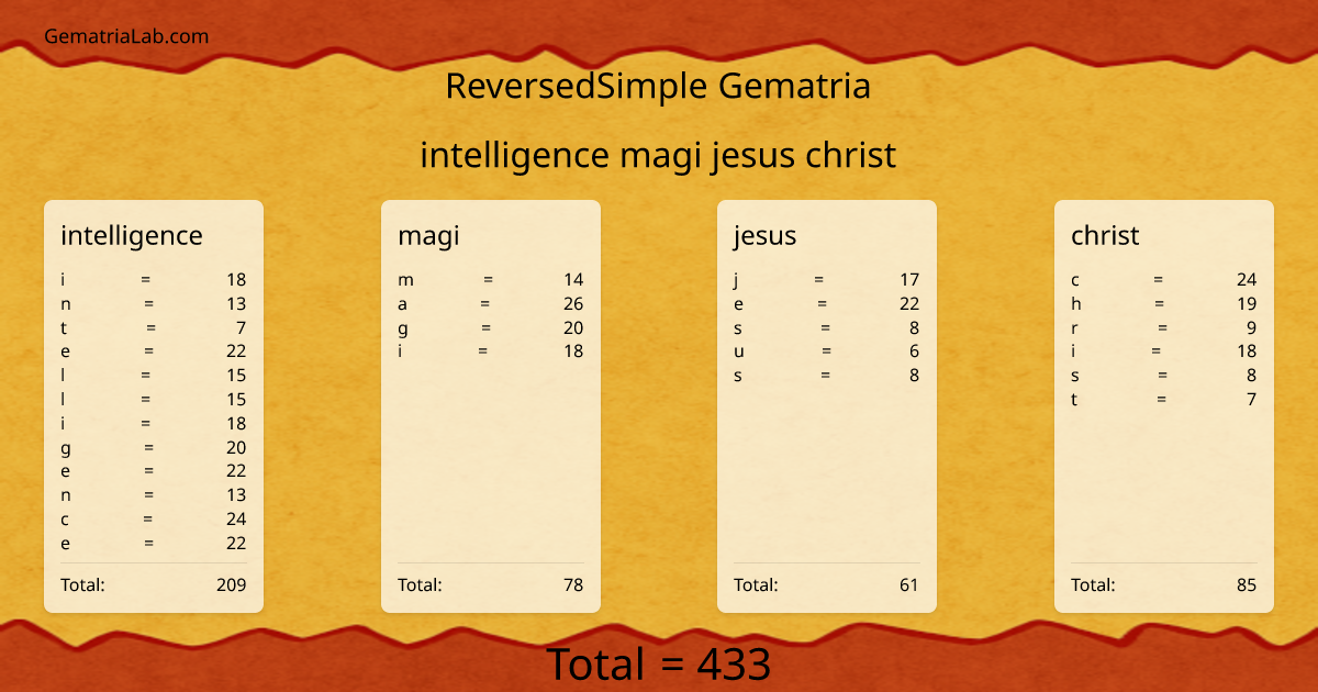 intelligence magi jesus christ in reversedSimple Gematria
